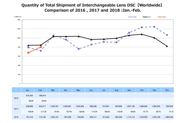 无反相机立功 可换镜头数码相机2月销量大涨