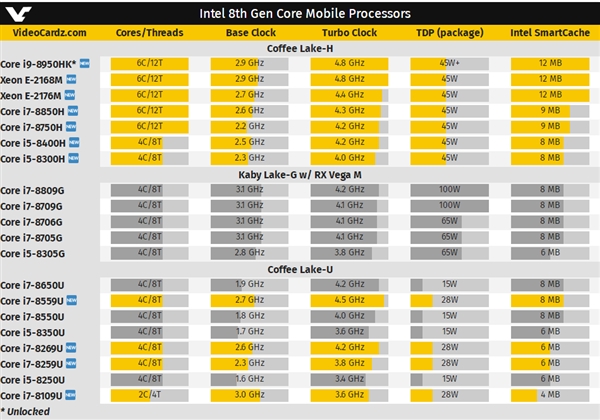 Intel推出11款8代酷睿移动CPU：标压首上6核、i9旗舰登陆