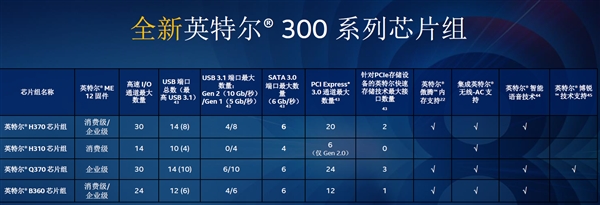 Intel H370/B360/H310新主板推出：原生USB 3.1 Gen2