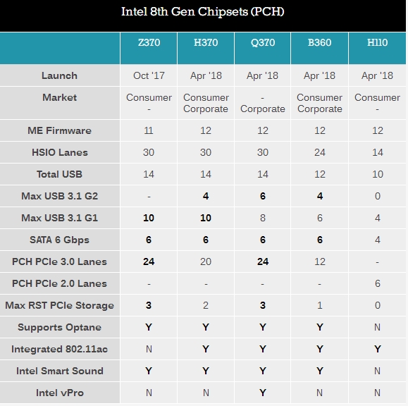 Intel H370/B360/H310新主板推出：原生USB 3.1 Gen2