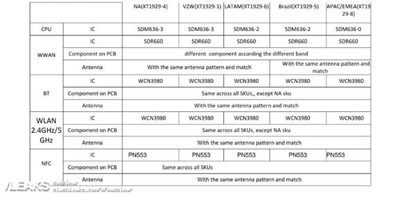 Moto Z3 Play通过FCC认证：搭载骁龙636