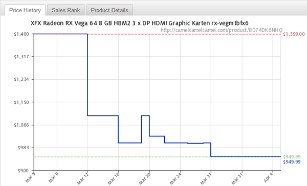 加密货币崩盘：NVIDIA/AMD中高端显卡均价暴降25%！