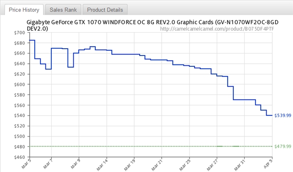 加密货币崩盘：NVIDIA/AMD中高端显卡均价暴降25%！