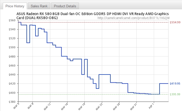 加密货币崩盘：NVIDIA/AMD中高端显卡均价暴降25%！