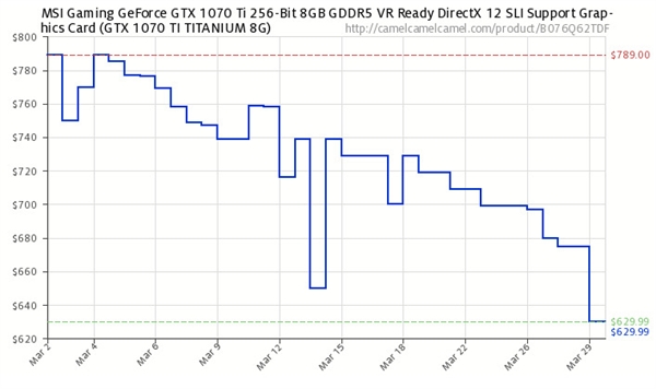 加密货币崩盘：NVIDIA/AMD中高端显卡均价暴降25%！