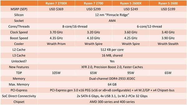 AMD锐龙7 2700X性能批量曝光：4,3GHz秒飞i7-8700K