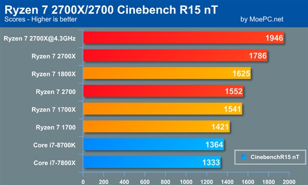 AMD锐龙7 2700X性能批量曝光：4,3GHz秒飞i7-8700K
