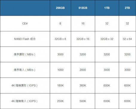 3.2GB/s！群联发全新SSD主控PS5012-E12