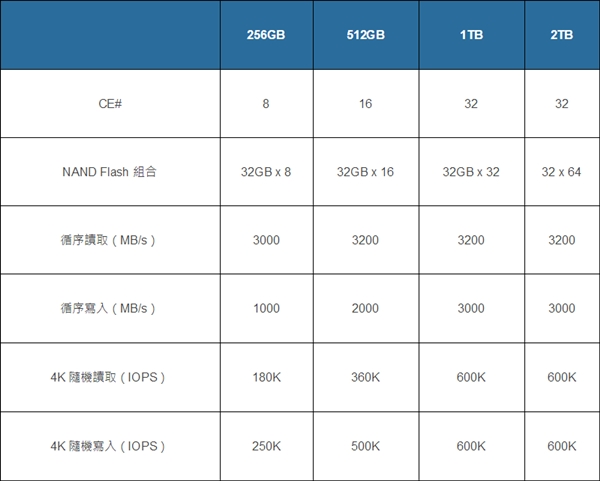 3.2GB/s！群联发全新SSD主控PS5012-E12：首次28nm