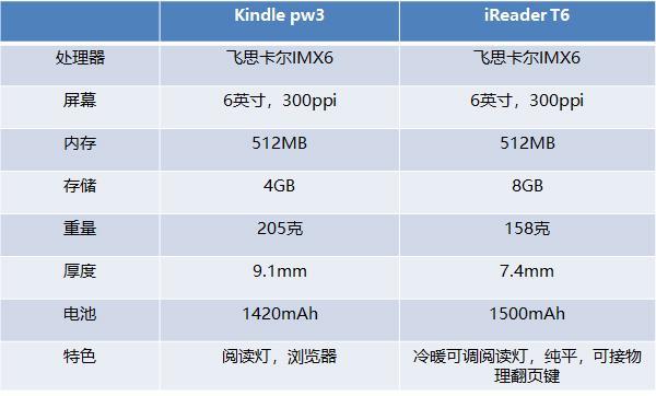 iReader、Kindle对比评测：2018年哪款阅读器更值得买？