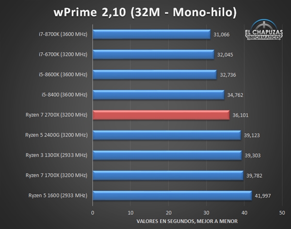 12nm Zen+优化得力！锐龙2000性能残暴：4GHz稳如山