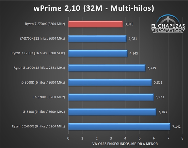 12nm Zen+优化得力！锐龙2000性能残暴：4GHz稳如山