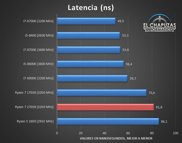 12nm Zen+优化得力！锐龙2000性能残暴：4GHz稳如山