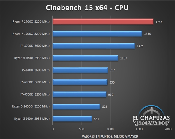 12nm Zen+优化得力！锐龙2000性能残暴：4GHz稳如山