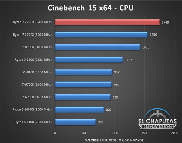 12nm Zen+优化得力！锐龙2000性能残暴：4GHz稳如山