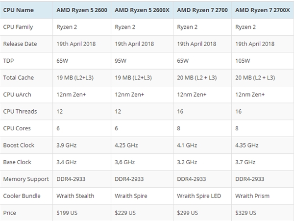 12nm Zen+优化得力！锐龙2000性能残暴：4GHz稳如山