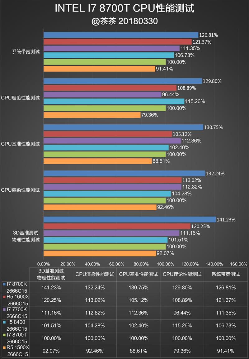 性价比终于回归！Intel B360平台测试报告