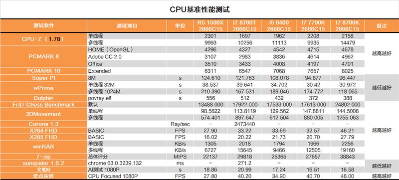 性价比终于回归！Intel B360平台测试报告