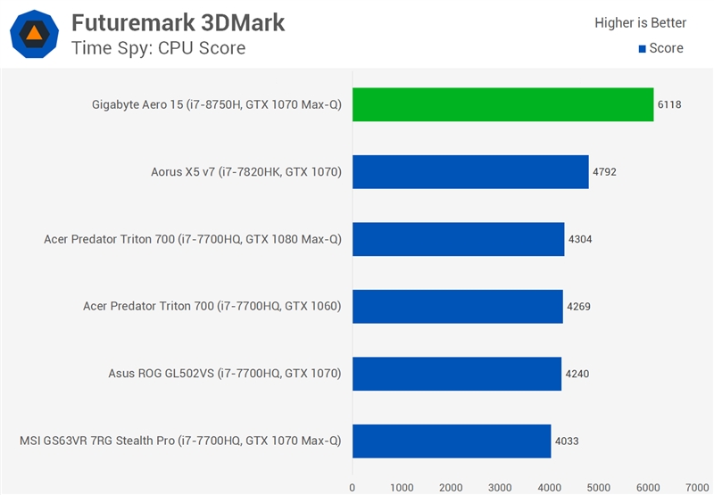 Intel六核心神U i7-8750H评测：昨日笔记本全部弱爆