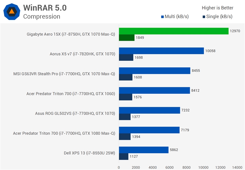 Intel六核心神U i7-8750H评测：昨日笔记本全部弱爆