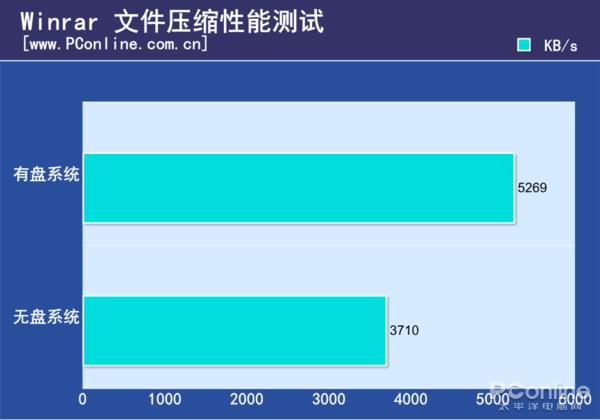 网咖电脑性能详测：无盘系统严重拖后腿