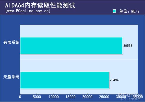 网咖电脑性能详测：无盘系统严重拖后腿