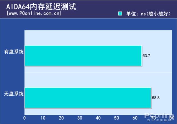 网咖电脑性能详测：无盘系统严重拖后腿