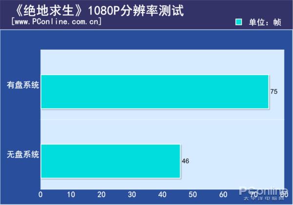 网咖电脑性能详测：无盘系统严重拖后腿