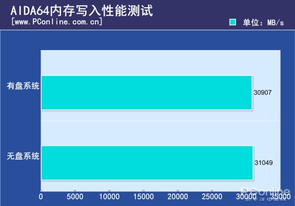 网咖电脑性能详测：无盘系统严重拖后腿