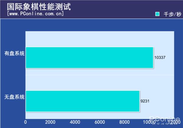 网咖电脑性能详测：无盘系统严重拖后腿