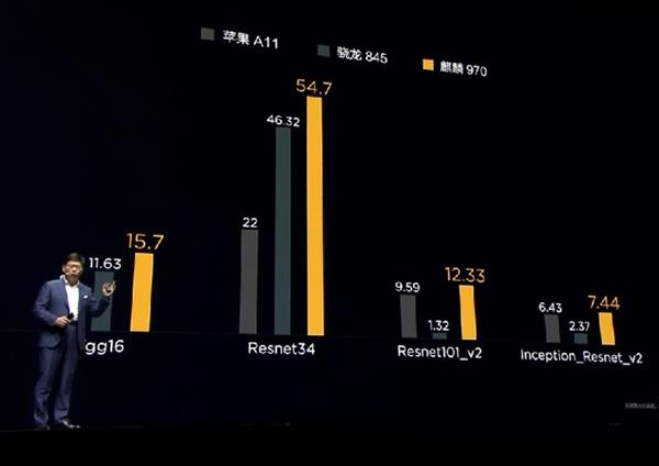 余承东：华为P20 Pro近20点完胜iPhone X