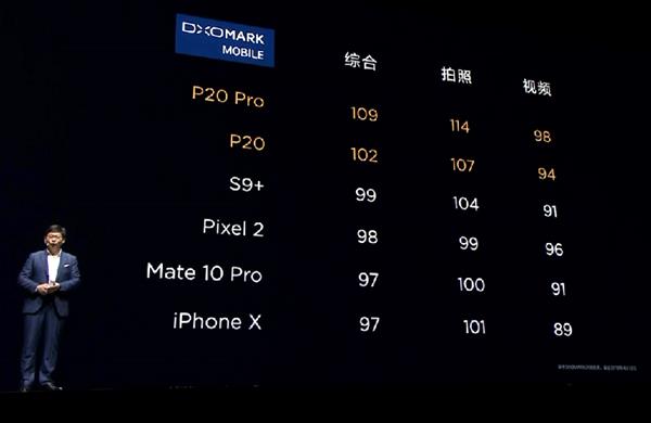 余承东：华为P20 Pro近20点完胜iPhone X