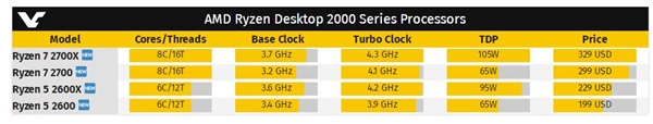8核4.3GHz！AMD Ryzen 7 2700X开启预购：2066元