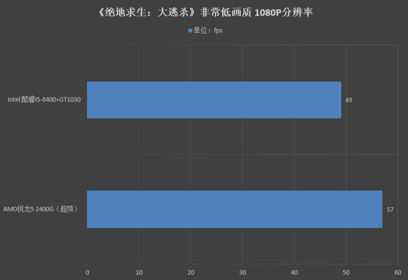 脱胎换骨！锐龙5 2400G APU超频测试：战独显