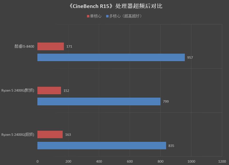 脱胎换骨！锐龙5 2400G APU超频测试：战独显