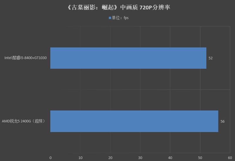 脱胎换骨！锐龙5 2400G APU超频测试：战独显