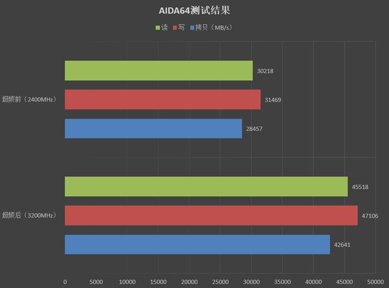 脱胎换骨！锐龙5 2400G APU超频测试：战独显