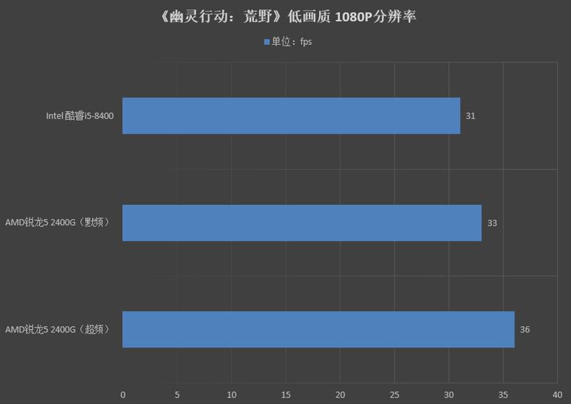 脱胎换骨！锐龙5 2400G APU超频测试：战独显