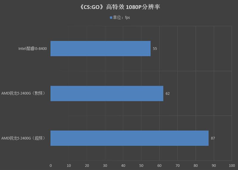 脱胎换骨！锐龙5 2400G APU超频测试：战独显