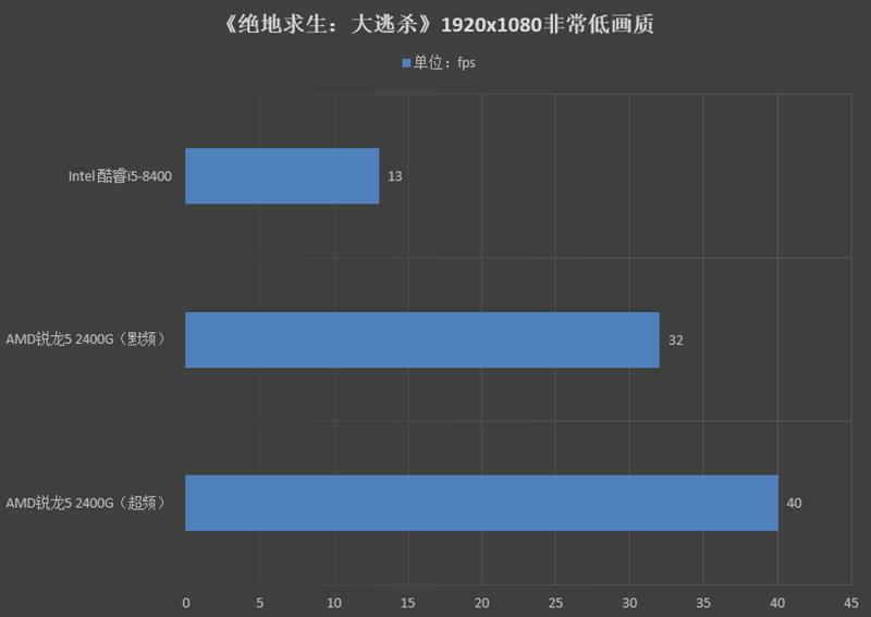 脱胎换骨！锐龙5 2400G APU超频测试：战独显