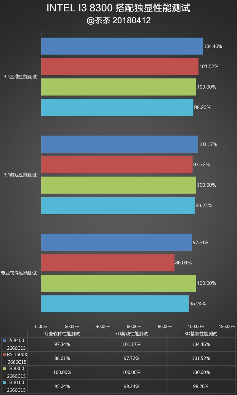 Intel八代酷睿新i3-8300首发评测：快醒醒！