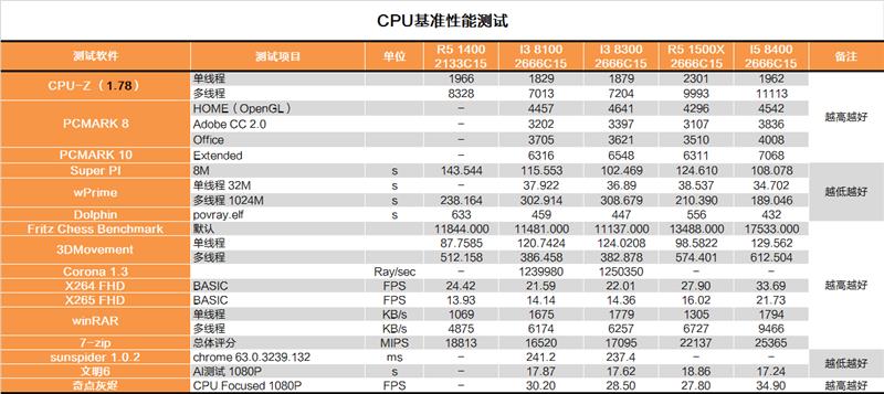 Intel八代酷睿新i3-8300首发评测：快醒醒！