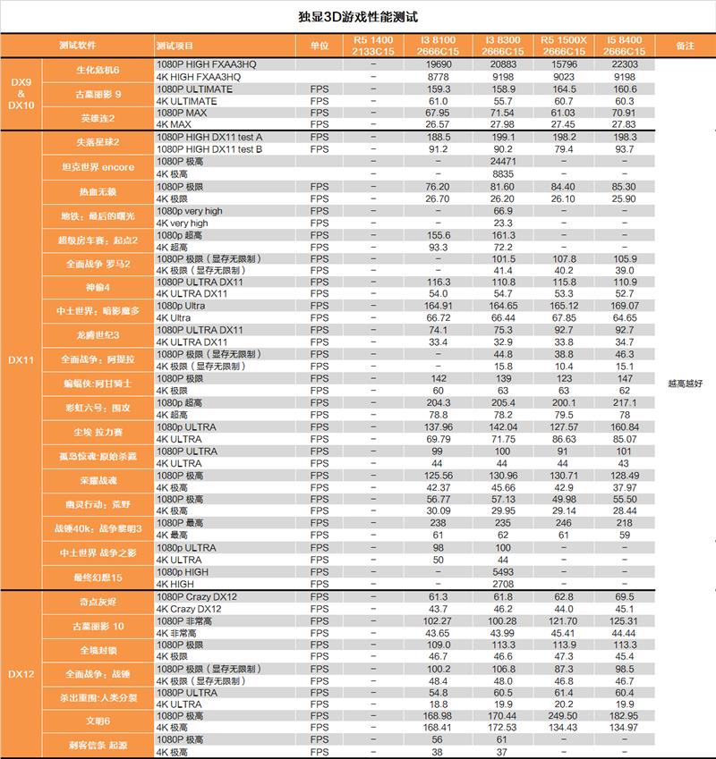 Intel八代酷睿新i3-8300首发评测：快醒醒！