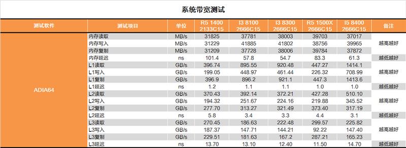 Intel八代酷睿新i3-8300首发评测：快醒醒！