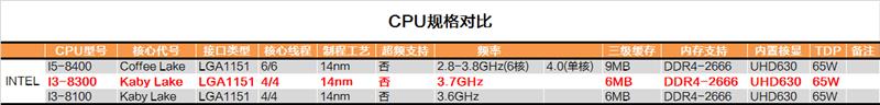 Intel八代酷睿新i3-8300首发评测：快醒醒！