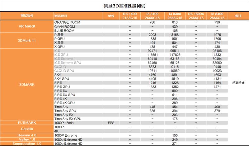 Intel八代酷睿新i3-8300首发评测：快醒醒！