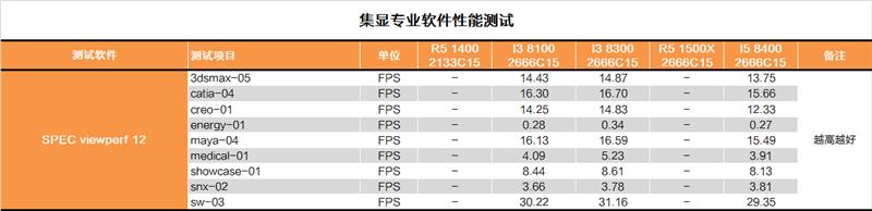 Intel八代酷睿新i3-8300首发评测：快醒醒！