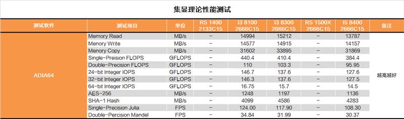 Intel八代酷睿新i3-8300首发评测：快醒醒！