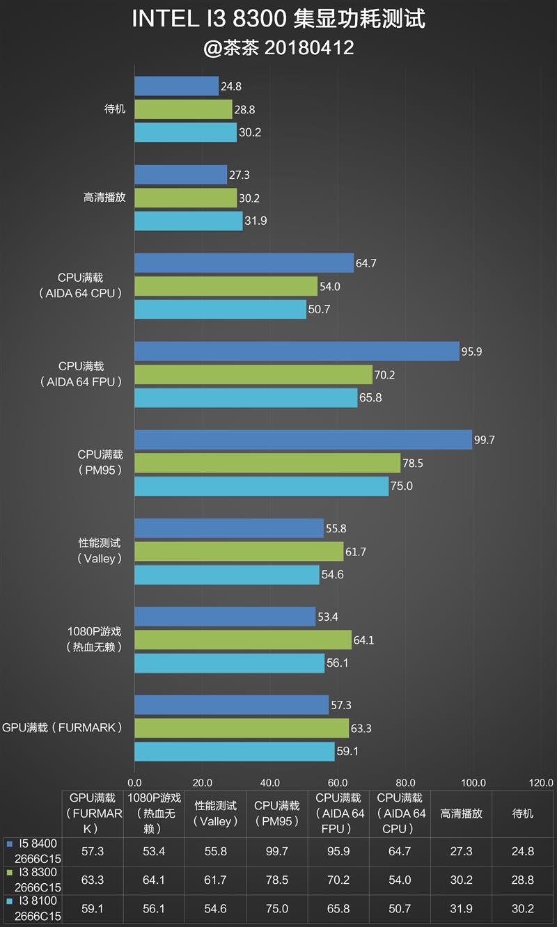 Intel八代酷睿新i3-8300首发评测：快醒醒！