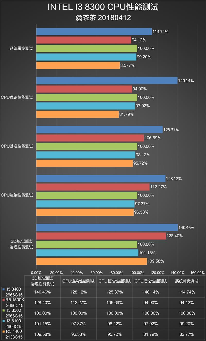 Intel八代酷睿新i3-8300首发评测：快醒醒！